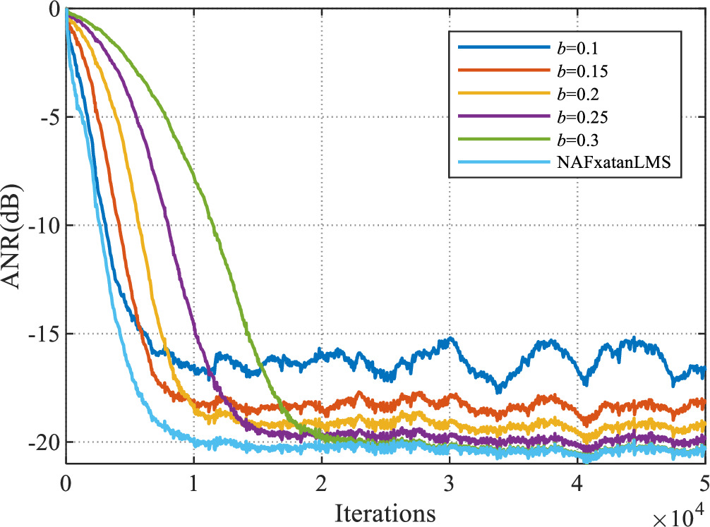 A robust active noise control algorithm using an adjustable arctangent ...