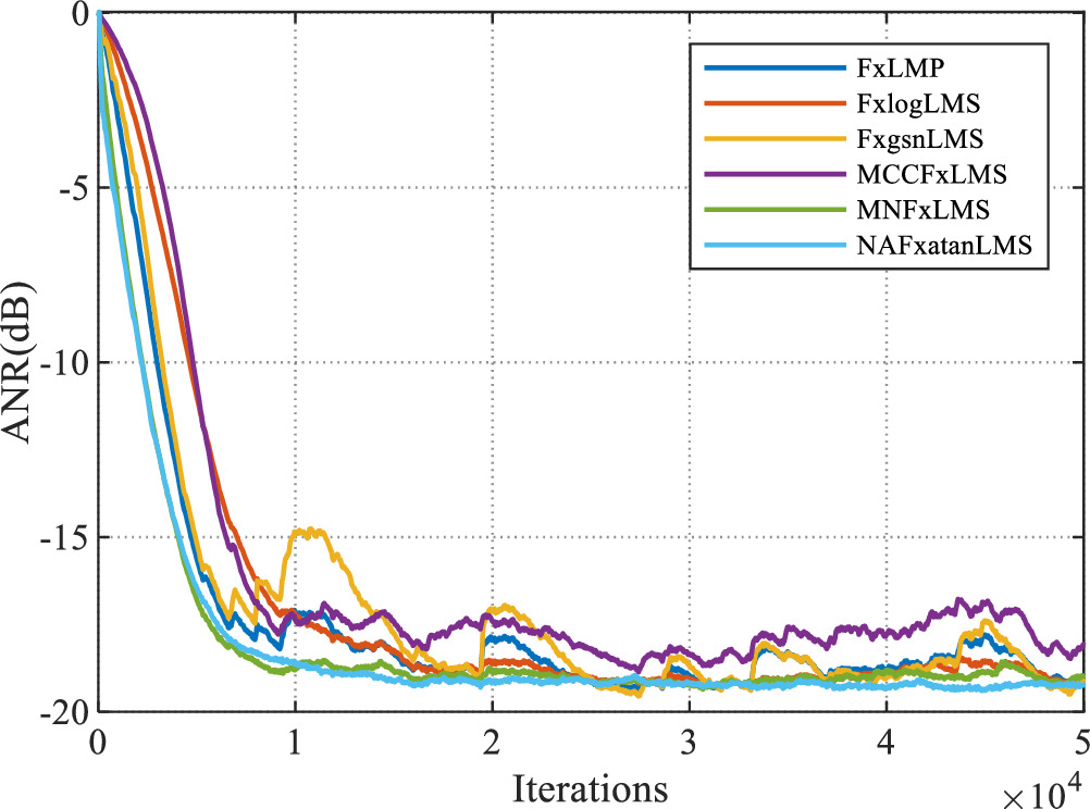 A robust active noise control algorithm using an adjustable arctangent ...