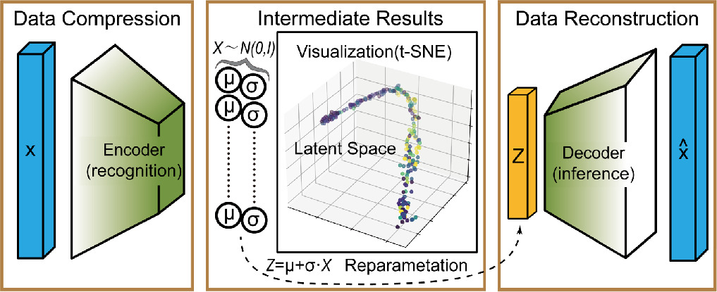 Lab-ver: an LSTM attention based on variational autoencoder