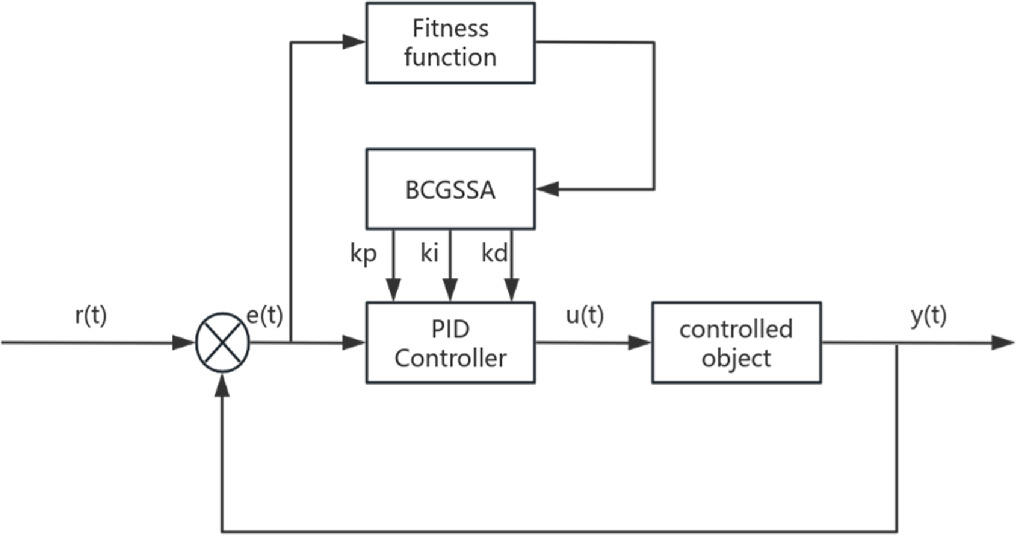 CSTR parameter identification and PID control optimization based on ...