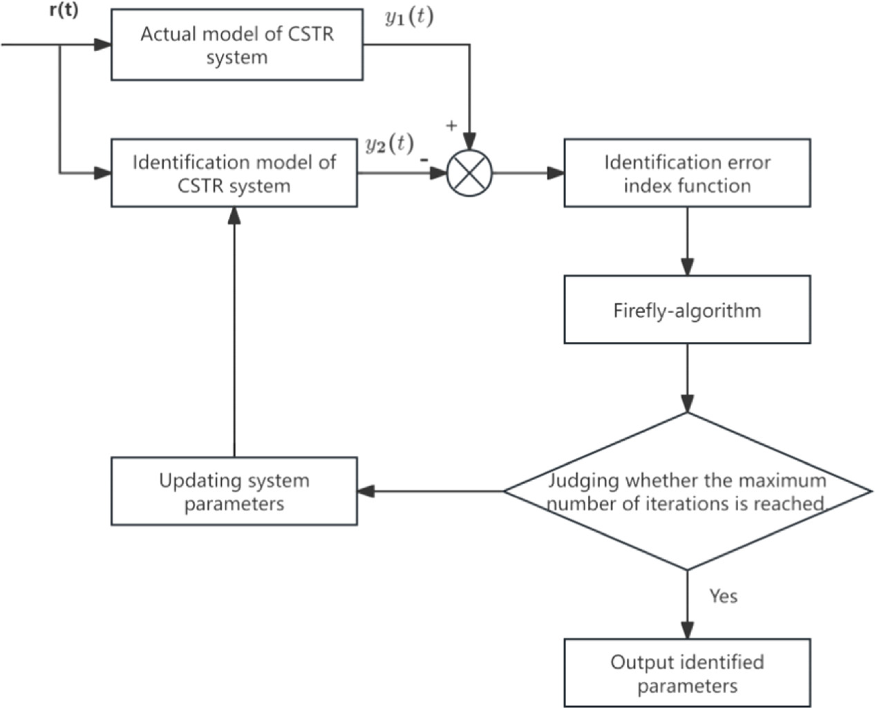 CSTR parameter identification and PID control optimization based on ...