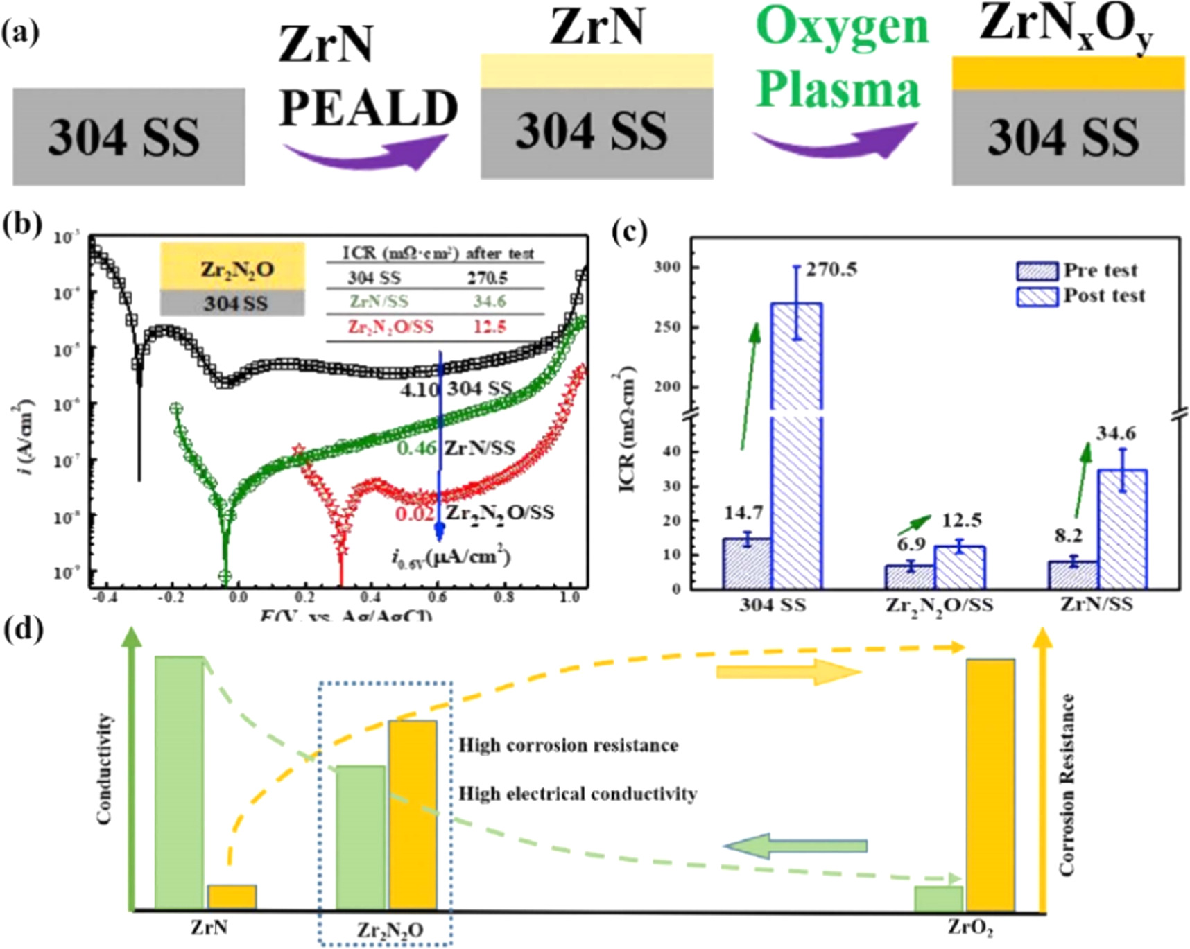 その他 ph Achievements in protective coatings for metallic bipolar plates in