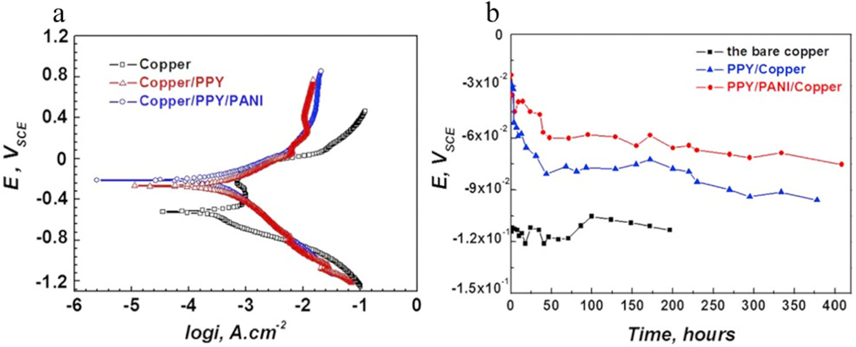 その他 ph Achievements in protective coatings for metallic bipolar plates in