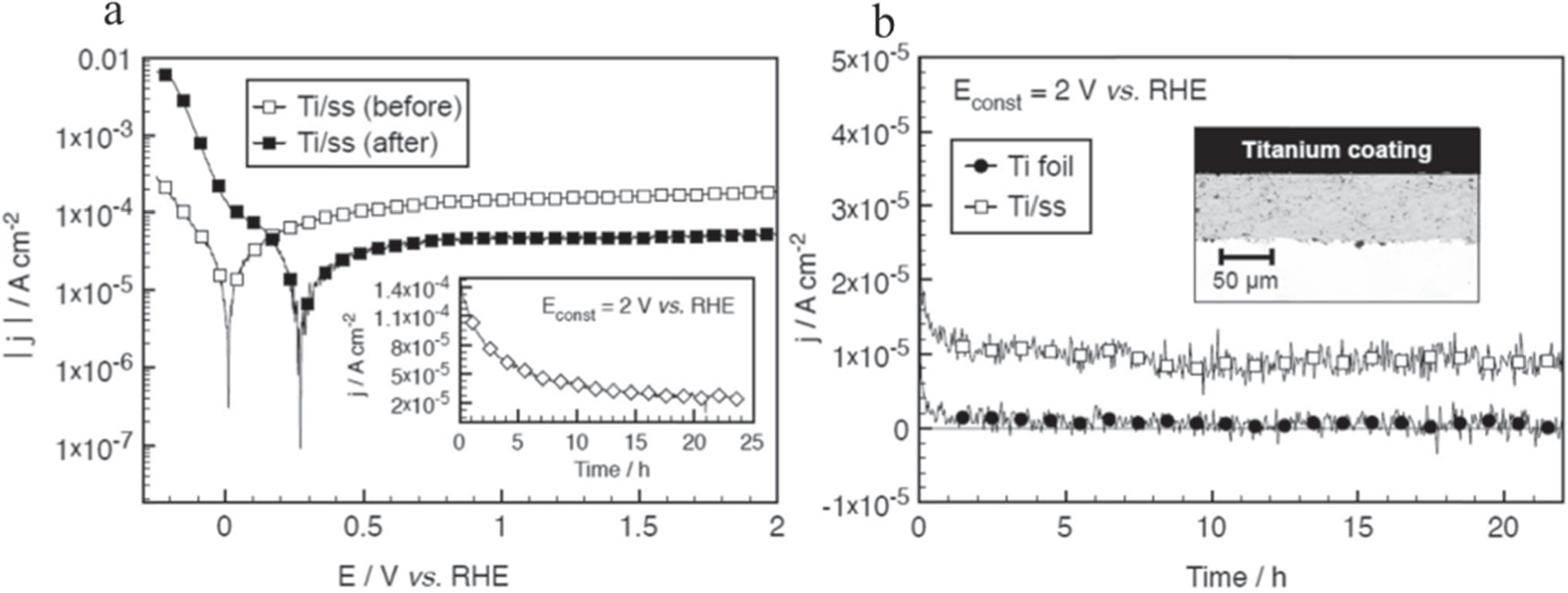 Achievements in protective coatings for metallic bipolar plates in