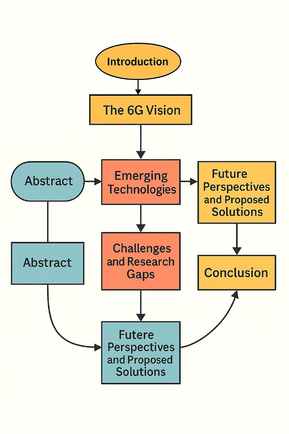 A 6G network survey: state-of-the-art, issues, and future technologies ...