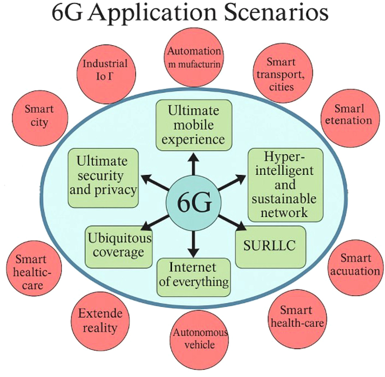 A 6G network survey: state-of-the-art, issues, and future technologies ...
