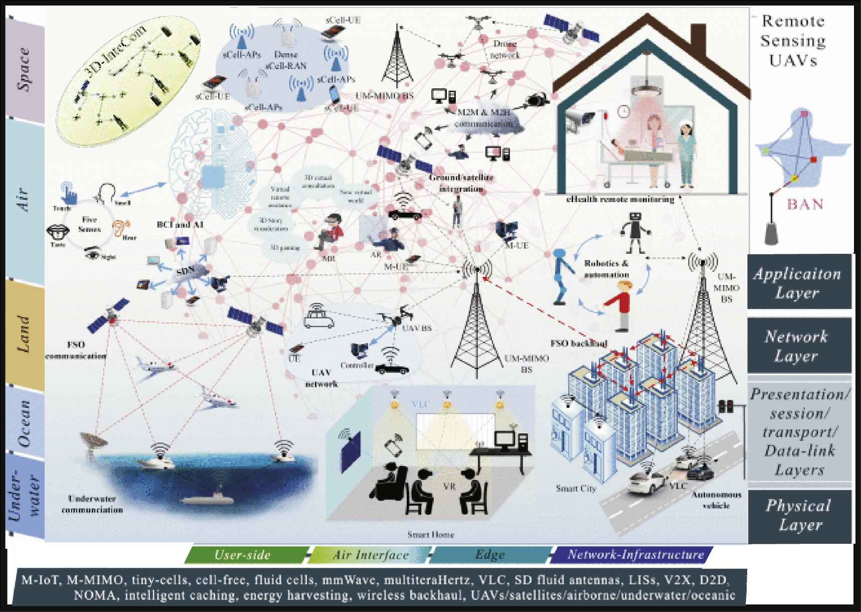 A 6G network survey: state-of-the-art, issues, and future technologies ...
