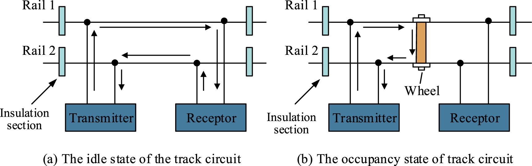 Railroad Function System A review of fault diagnosis for train signal system based on multi ...