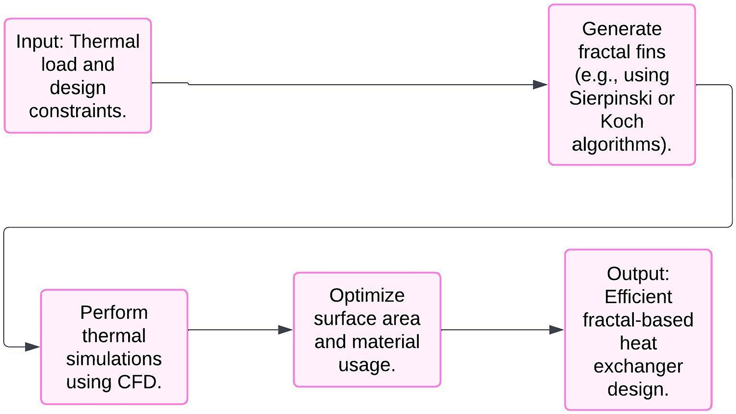Review on the application of fractal theory in mechanical engineering ...