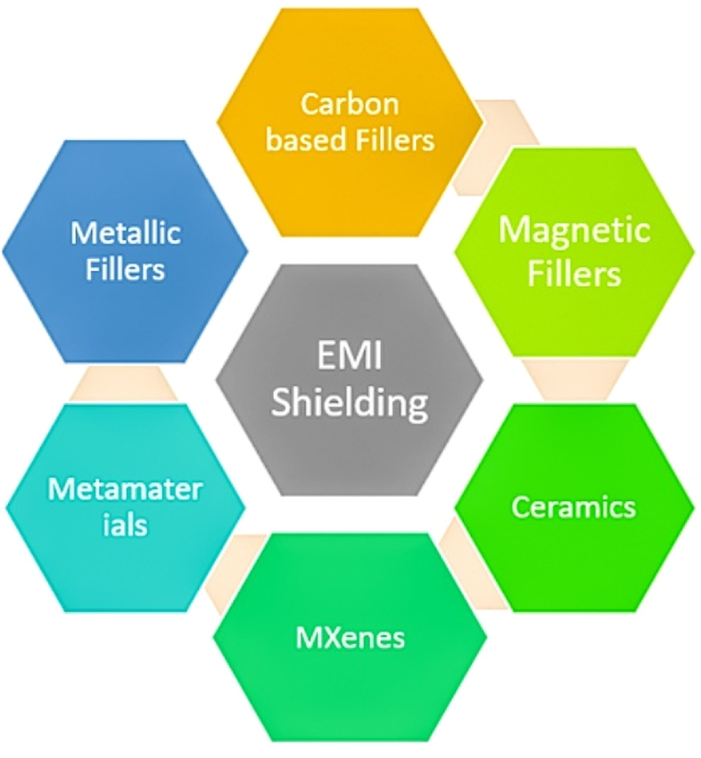 Unlocking the electromagnetic shielding potential of polymer composites ...
