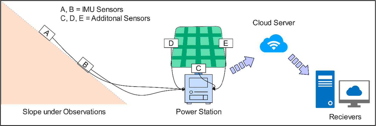 Ums Sensor Indect Evaluation and calibration of MEMS-IMU sensors for real-time landslide ...
