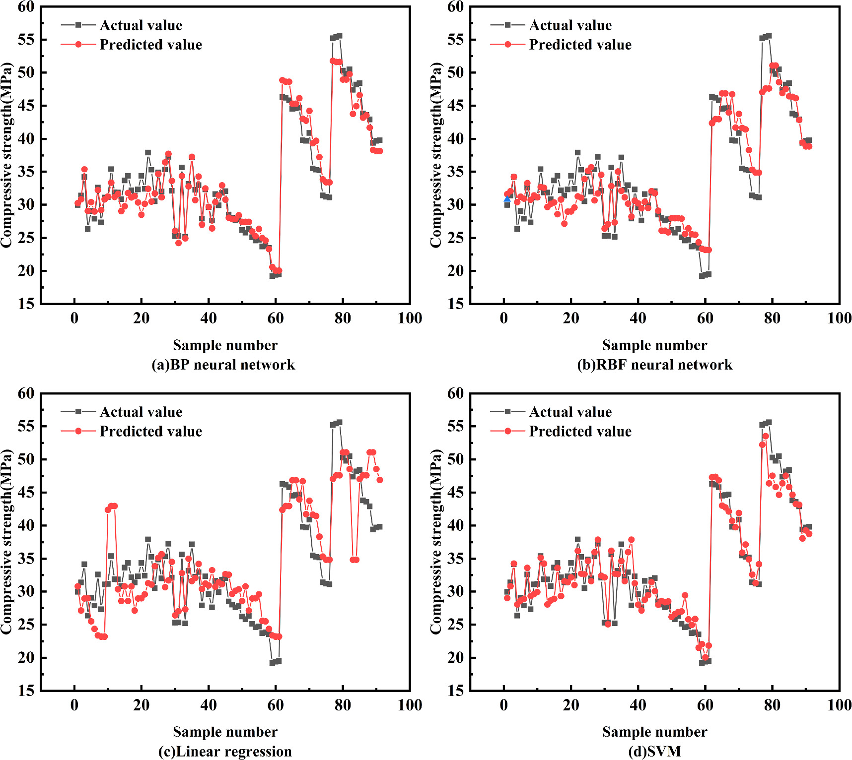 Optimization of prediction models for the compressive strength of ...