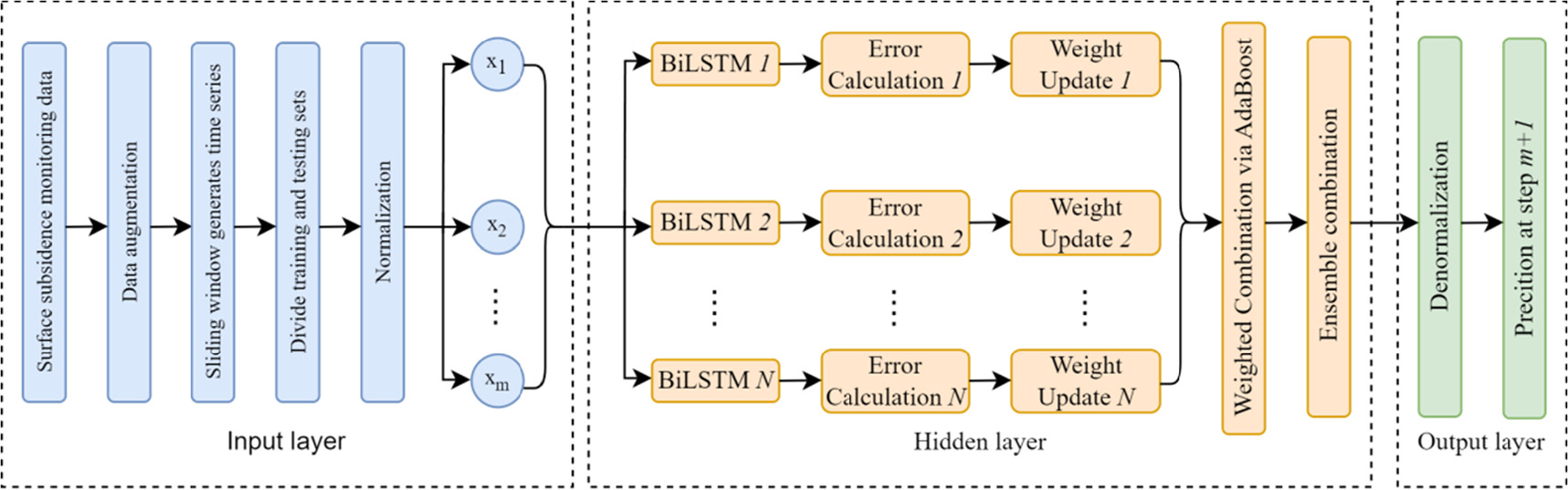 A hybrid deep learning model for accurate prediction of subway deep ...