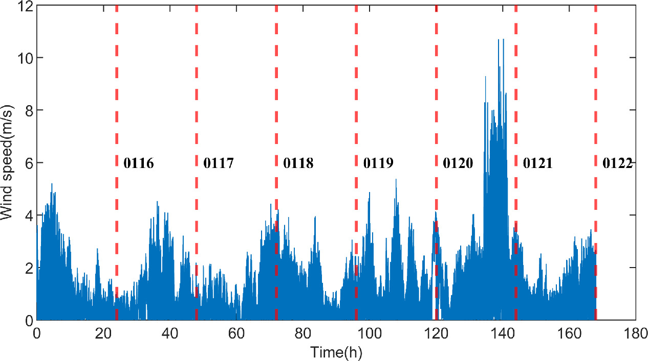 Analysis of non-stationary characteristics of measured wind speed in ...