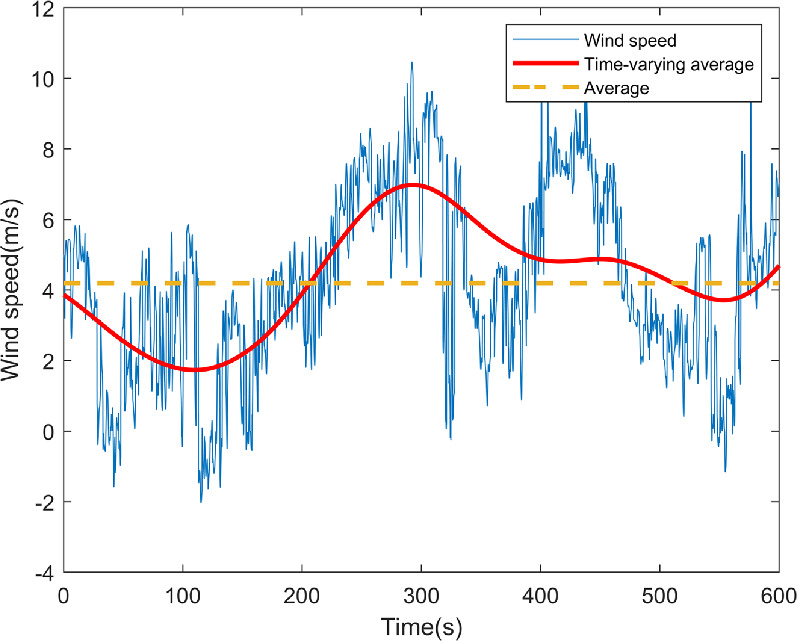 Analysis of non-stationary characteristics of measured wind speed