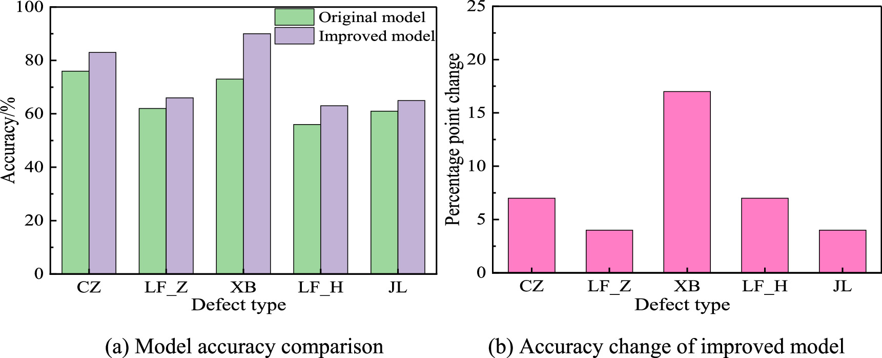 Intelligent recognition and assessment of pavement surface defects ...