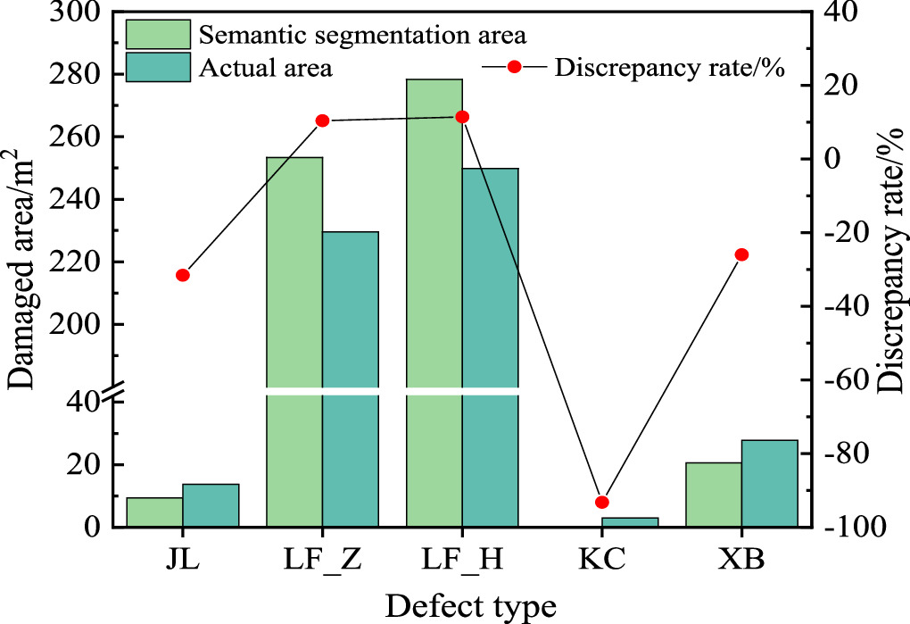 Intelligent recognition and assessment of pavement surface defects ...