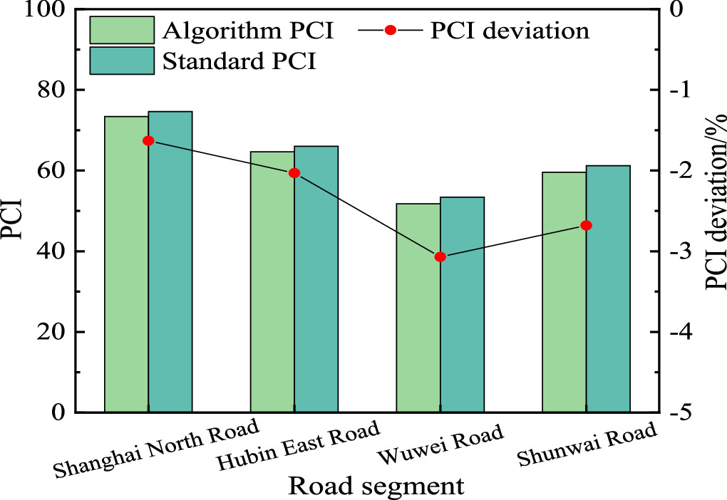 Intelligent recognition and assessment of pavement surface defects ...