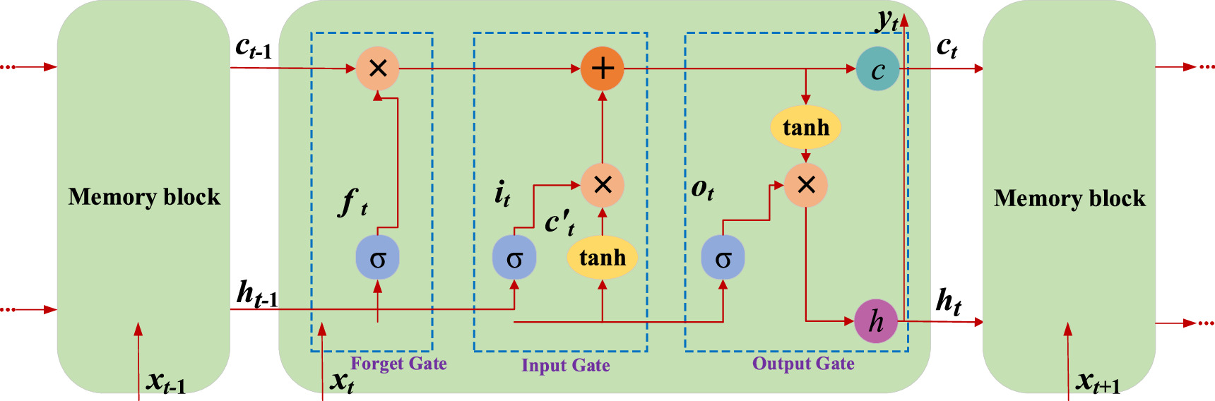 Deep Learning Train Loop A novel optimized deep learning framework for acceleration prediction ...