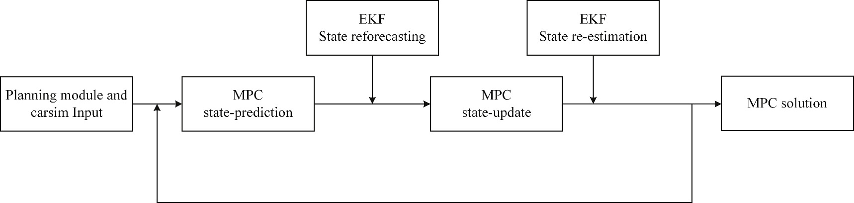Path planning and tracking system based on MPC-APF-EKF for autonomous ...
