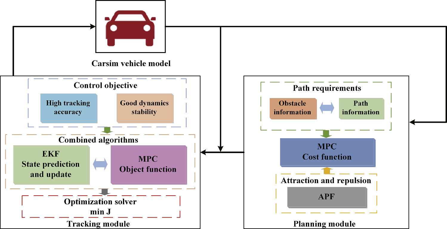 Path planning and tracking system based on MPC-APF-EKF for autonomous ...