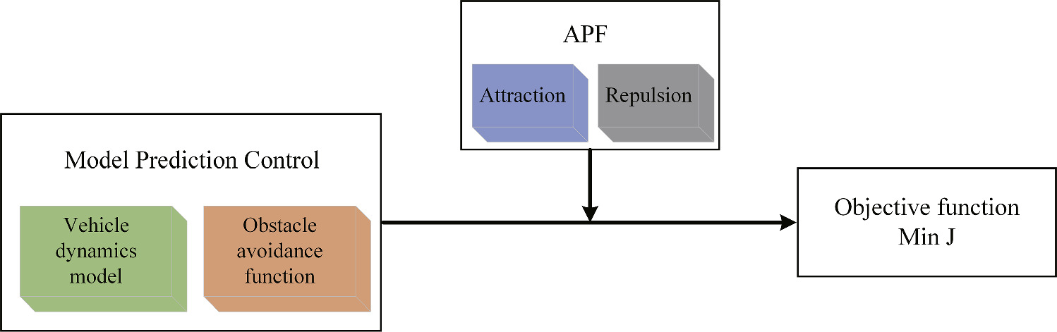 Path planning and tracking system based on MPC-APF-EKF for autonomous ...