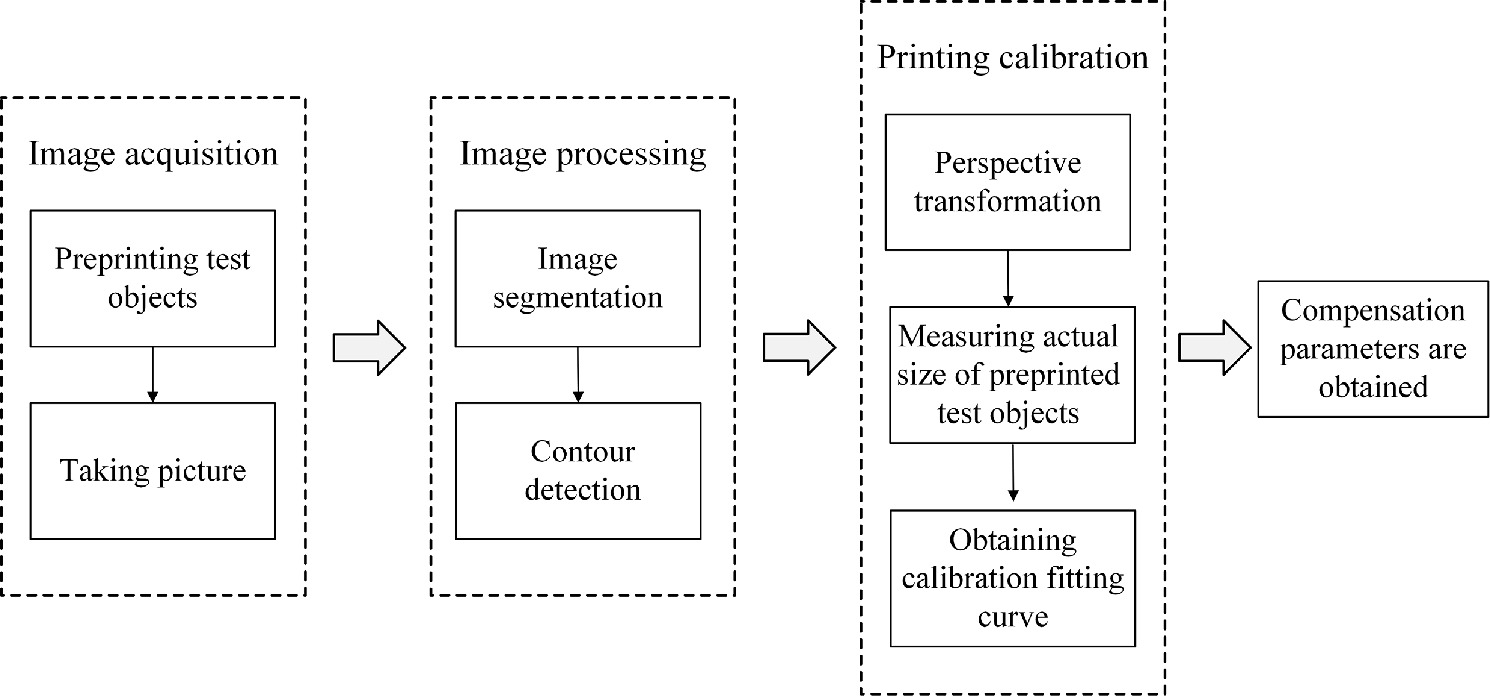 A deep learning enabled full-automatic visual calibration paradigm for ...