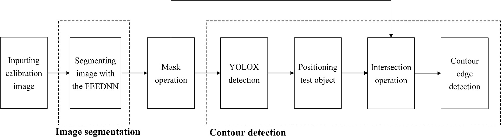 A deep learning enabled full-automatic visual calibration paradigm for ...