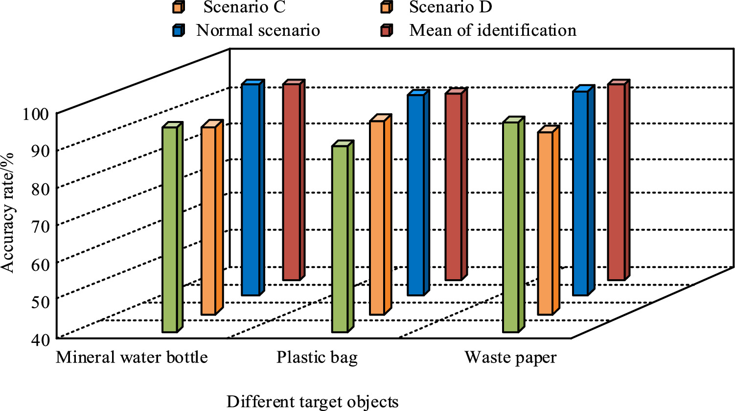 Garbage recognition and detection software based on region segmentation ...