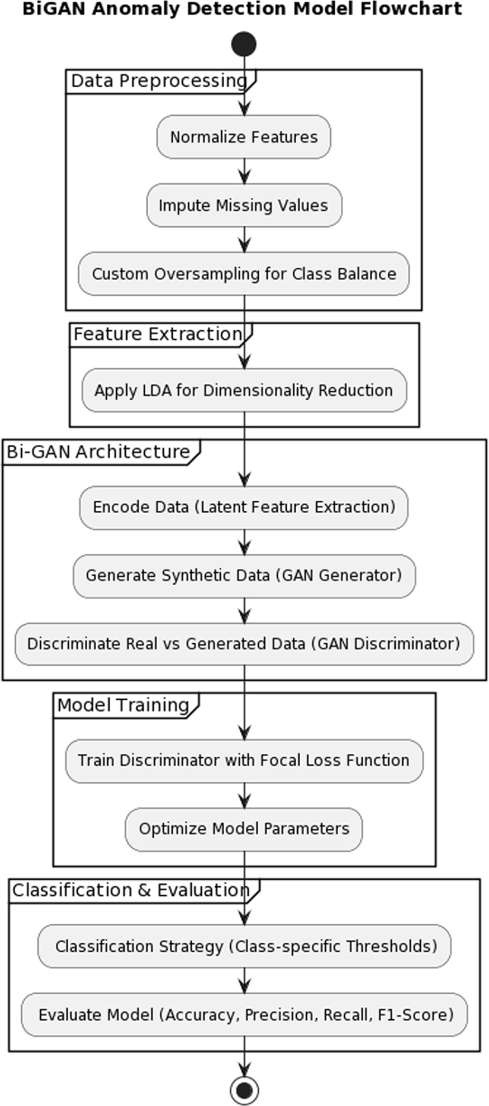 Bi-GAN-LDA for cybersecurity: a hybrid deep learning framework for ...