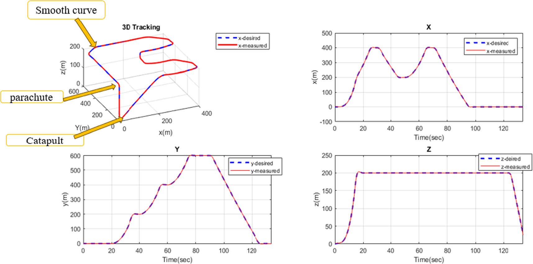 Constrained robust adaptive control design for fixed wing uav under ...