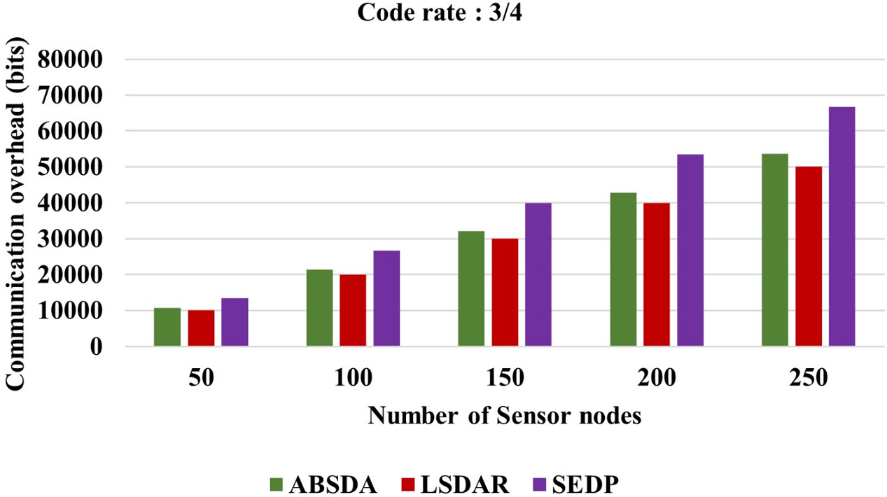 SEDP: Secure and efficient data processing for heterogeneous IoT ...