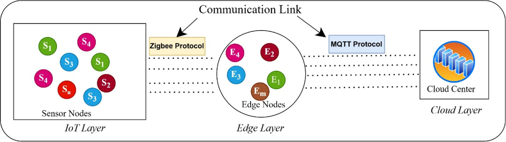 SEDP: Secure and efficient data processing for heterogeneous IoT ...
