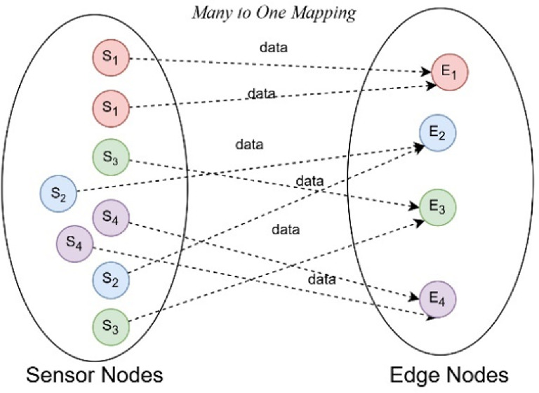 SEDP: Secure and efficient data processing for heterogeneous IoT ...