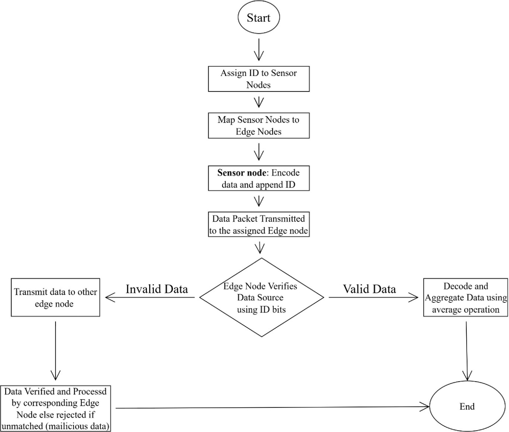 SEDP: Secure and efficient data processing for heterogeneous IoT ...