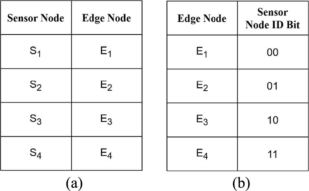 SEDP: Secure and efficient data processing for heterogeneous IoT ...