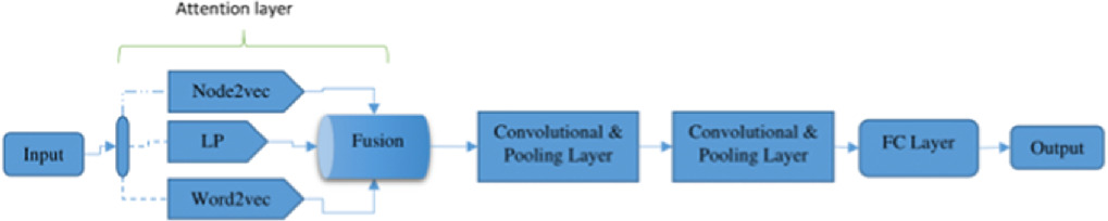 BBO-CNN-LP: a deep learning framework for link prediction in multilayer ...