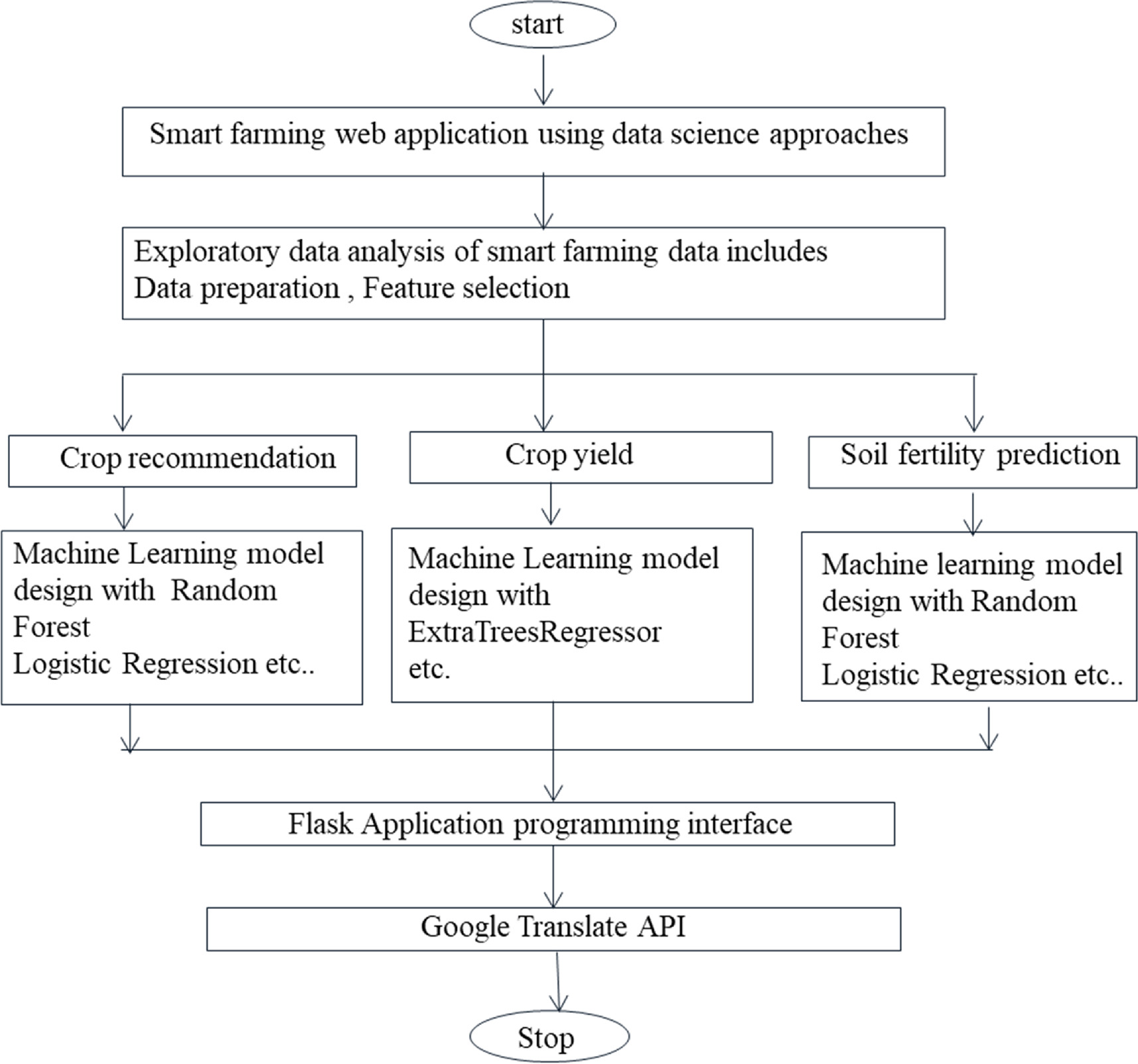 Farm Method Algorithmic AI-Driven smart farming portal: overcoming language barriers and ...