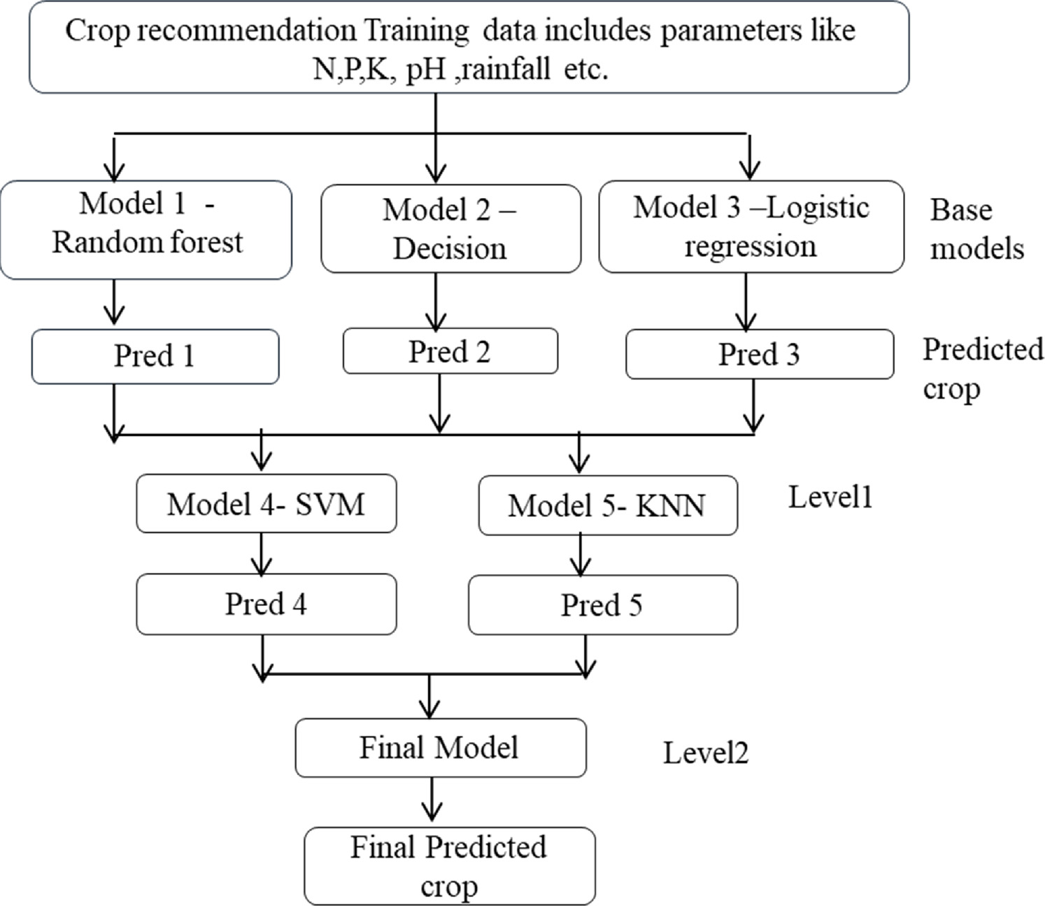 Farm Method Algorithmic AI-Driven smart farming portal: overcoming language barriers and ...