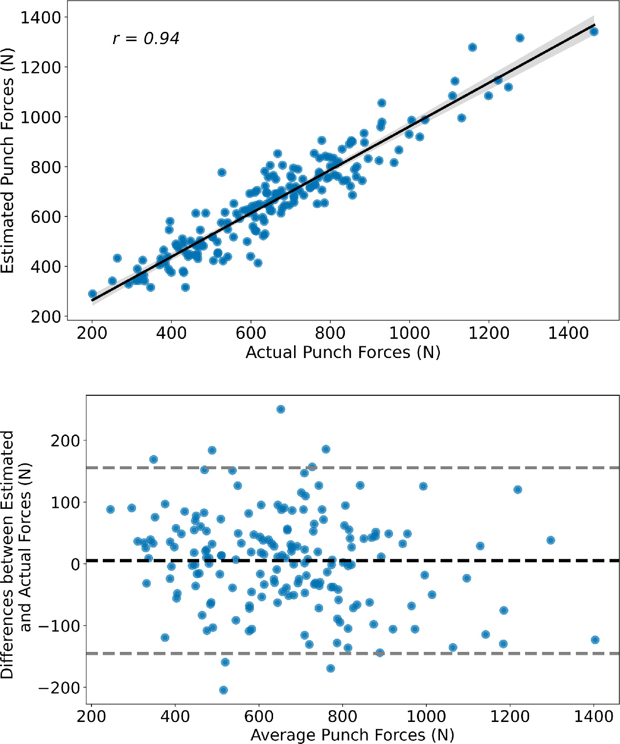Punch force estimation from videos during boxing training - IOPscience