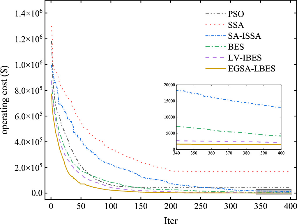 Collaborative dispatch of microgrid clusters under multi-strategy for ...