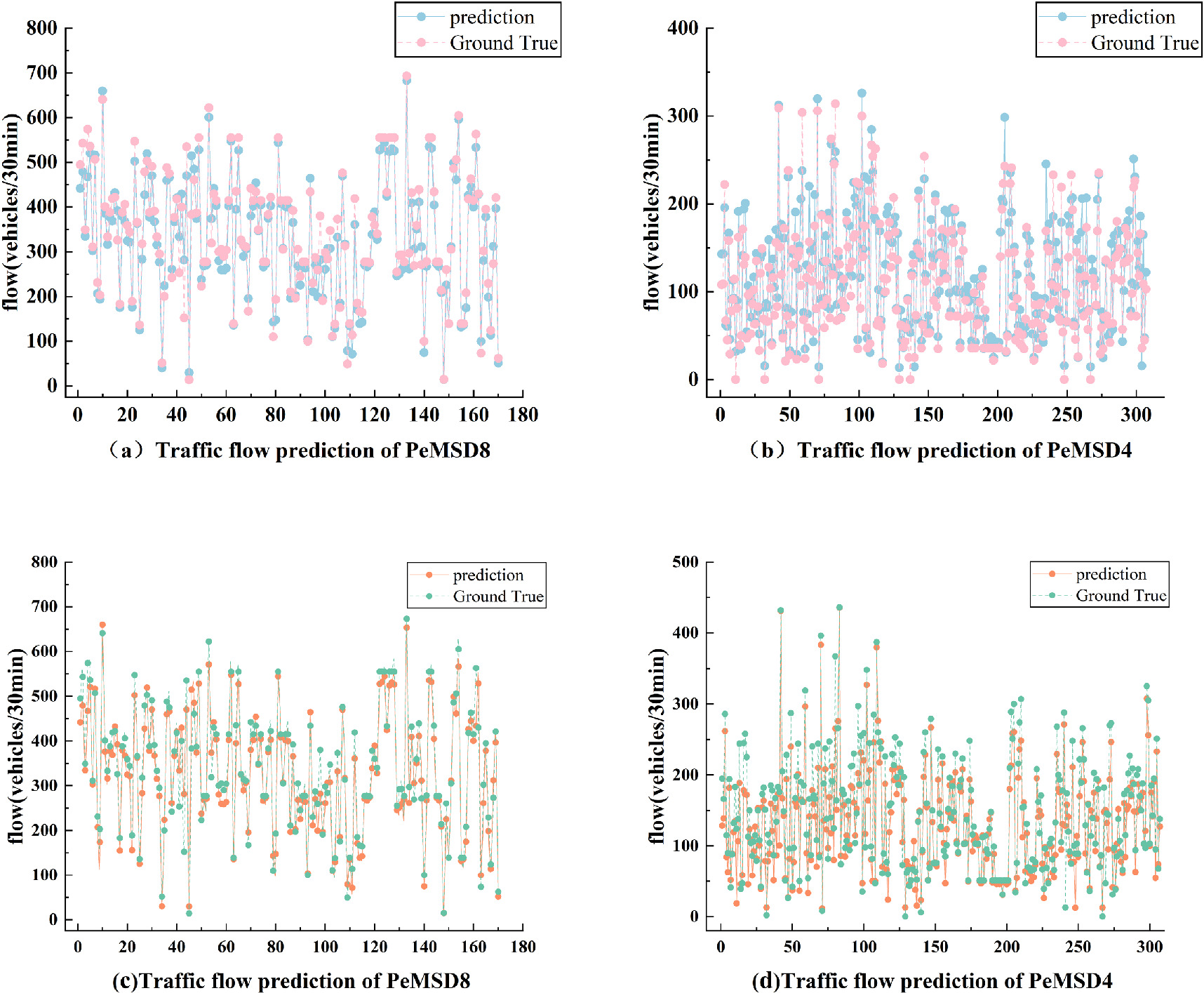 A spatio-temporal mixed attention network for multimodal traffic flow ...