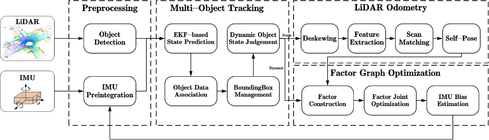 Multi-object tracking and trajectory optimization based on improved ...