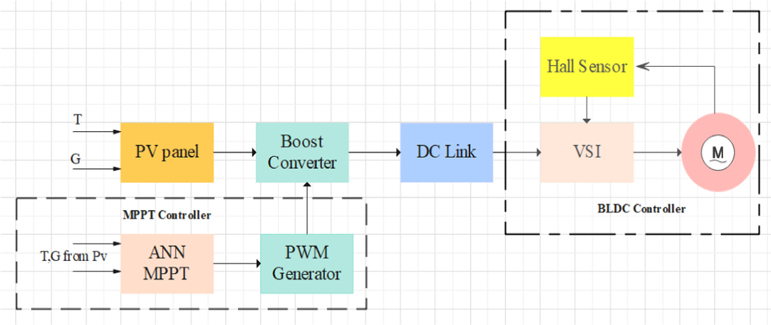Design and implementation of an ANN-based MPPT controller for solar ...