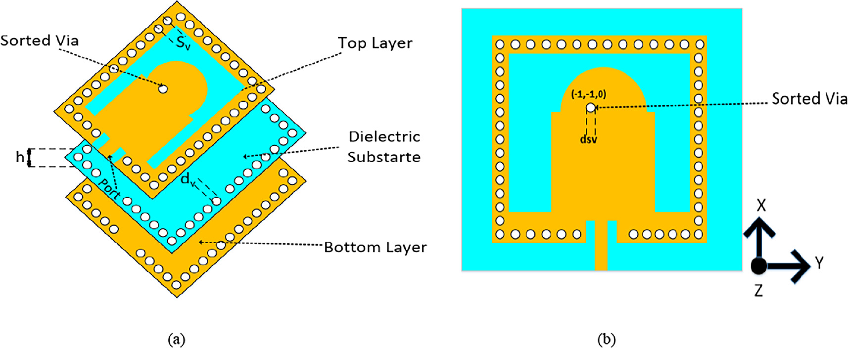 Design and analysis of high gain and high bandwidth SIW antennas for Ka ...