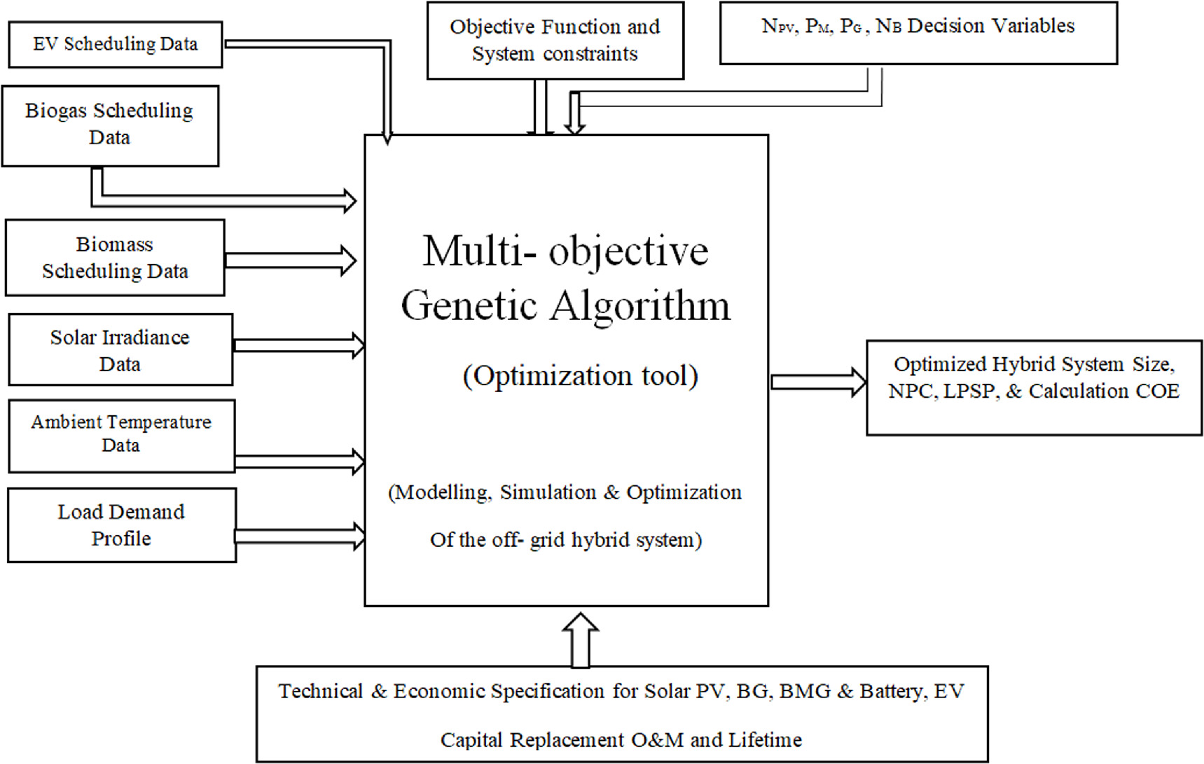 Optimal sizing of off grid hybrid system for DC microgrid incorporating ...