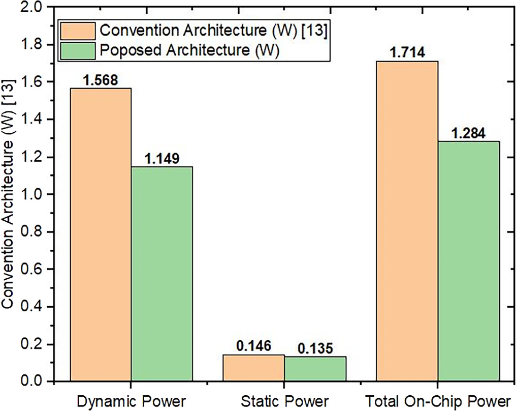 Design and development of low power NoC architecture using clock gating ...
