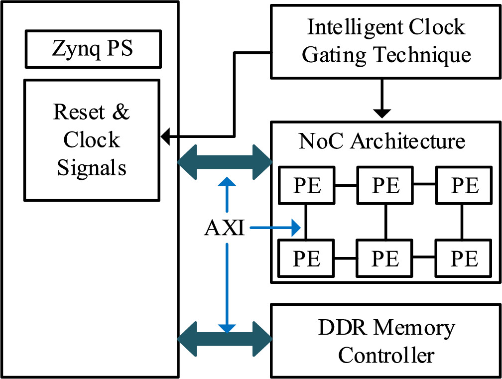 Design and development of low power NoC architecture using clock gating ...