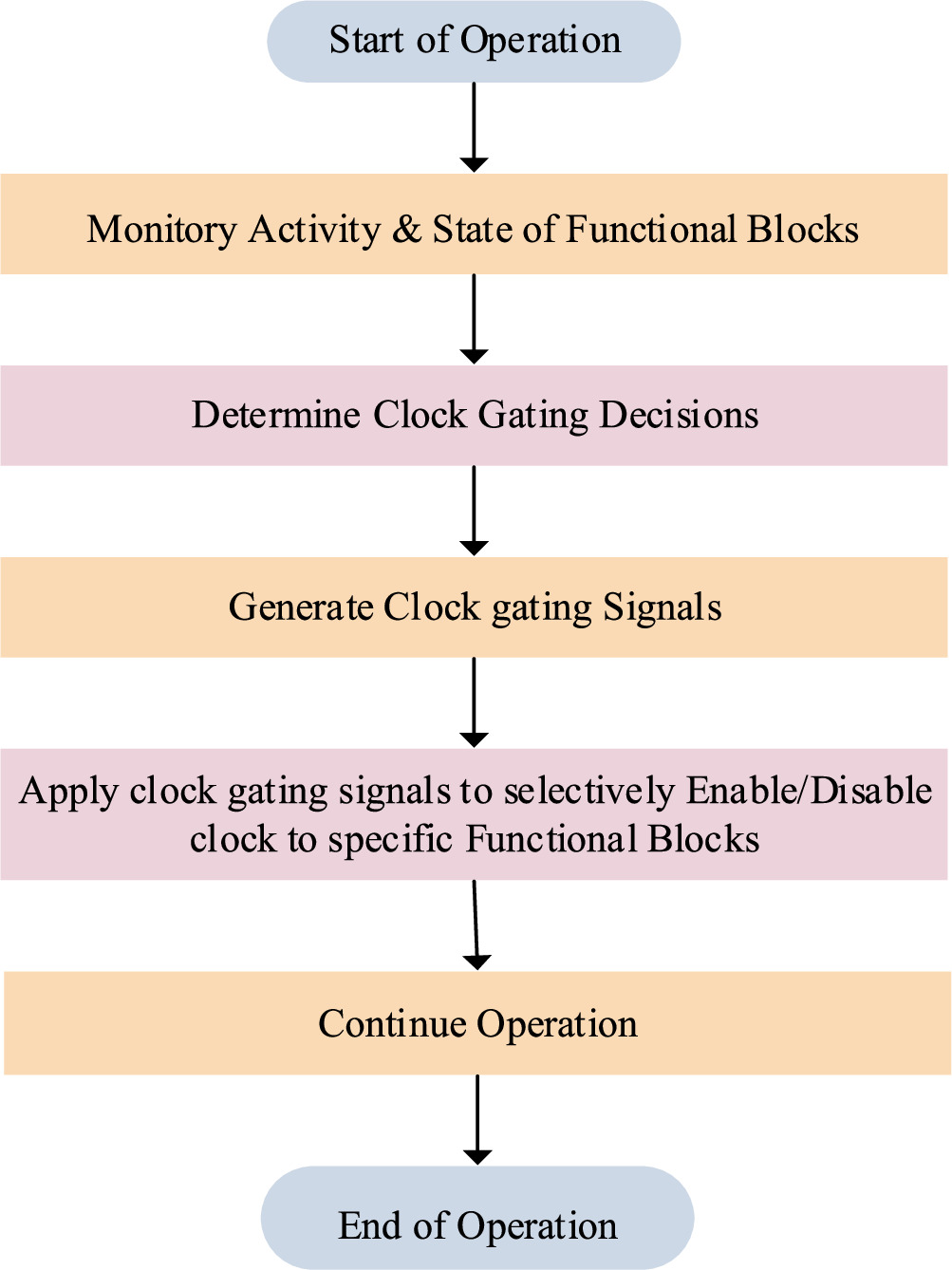 Design and development of low power NoC architecture using clock gating ...