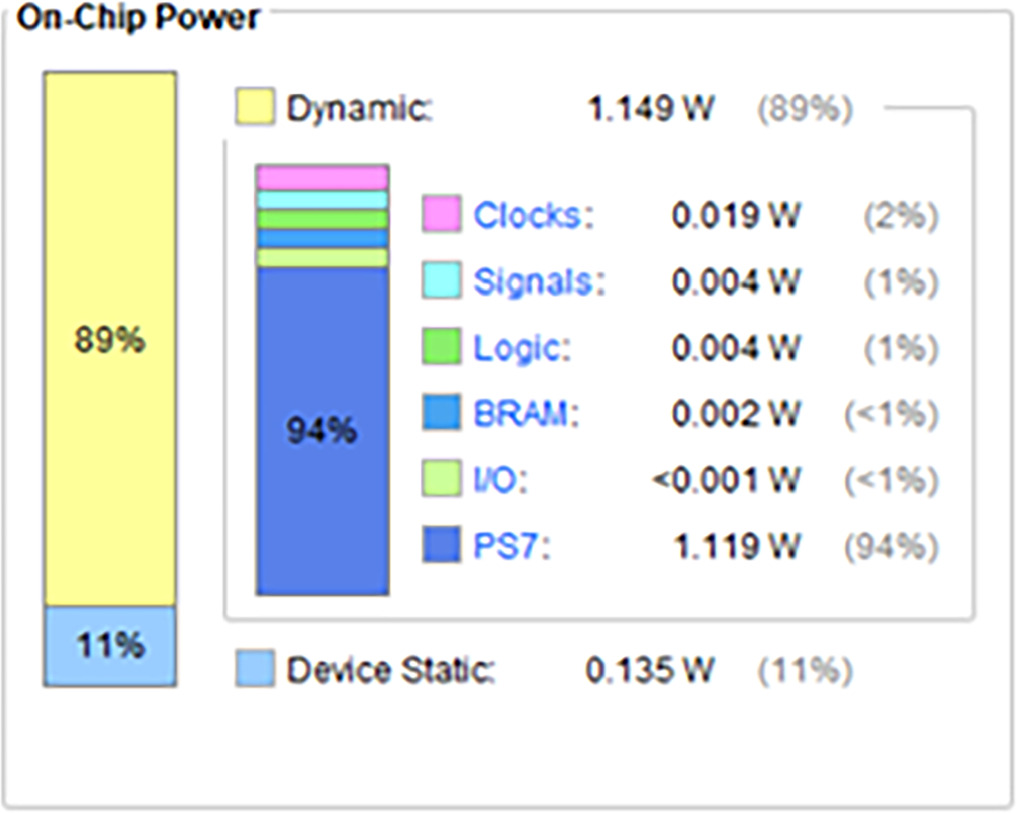 Design and development of low power NoC architecture using clock gating ...